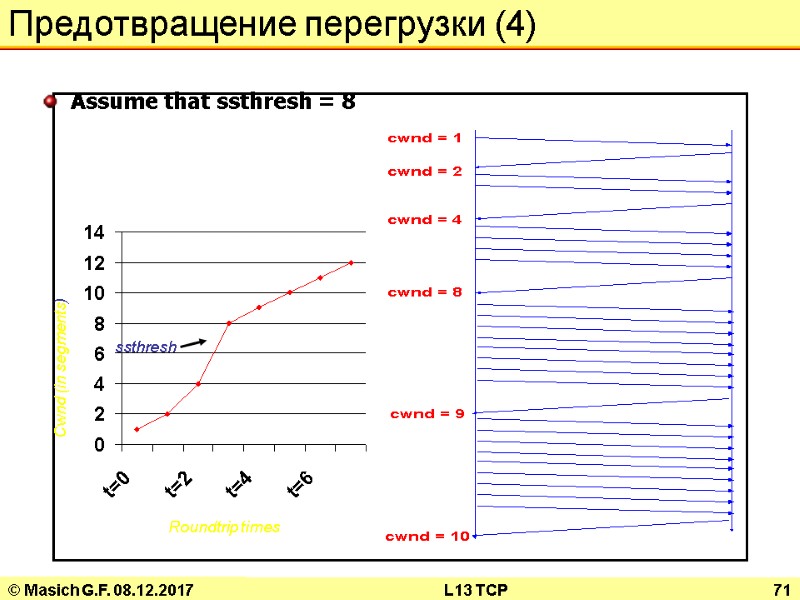 © Masich G.F. 08.12.2017 L13 TCP 71 Предотвращение перегрузки (4) Assume that ssthresh =